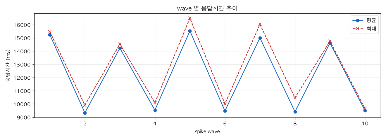 wave 별 응답시간 추이
