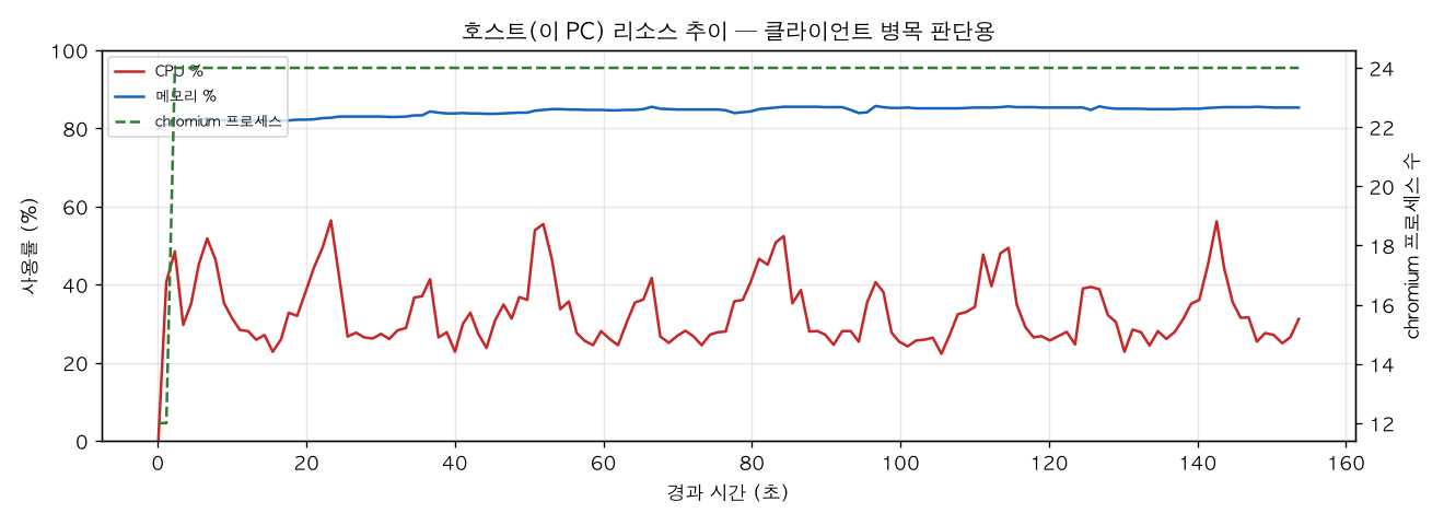 호스트(PC) 리소스 추이