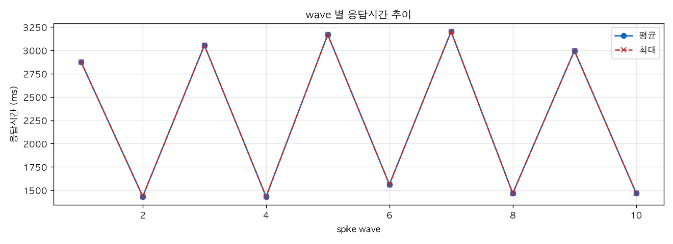 wave 별 응답시간 추이