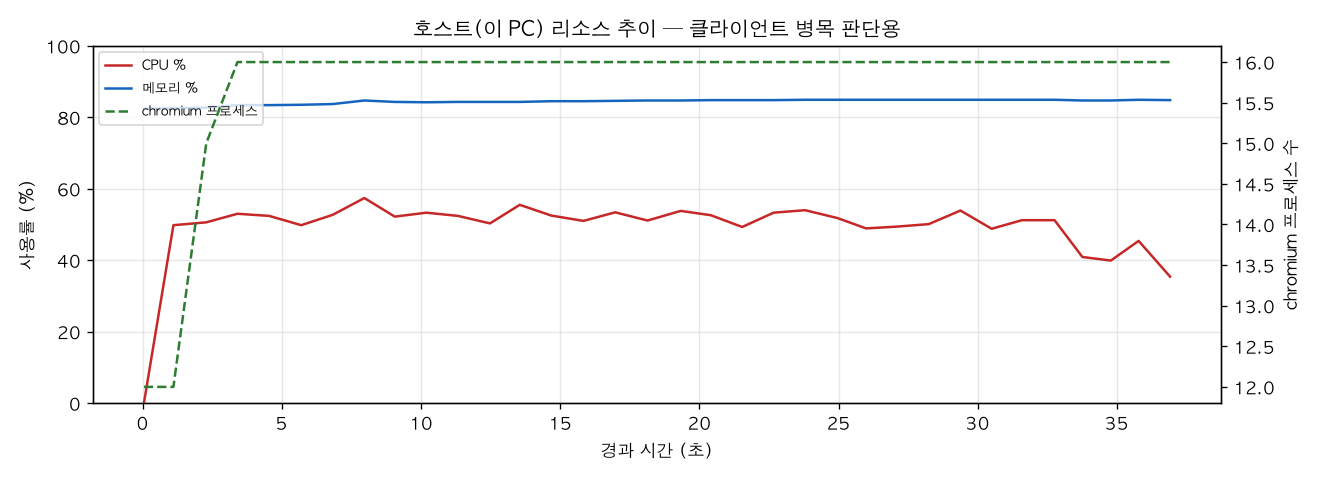호스트(PC) 리소스 추이