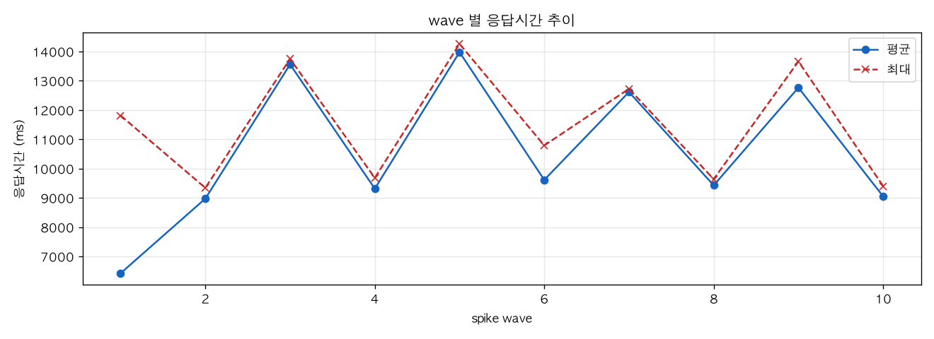 wave 별 응답시간 추이