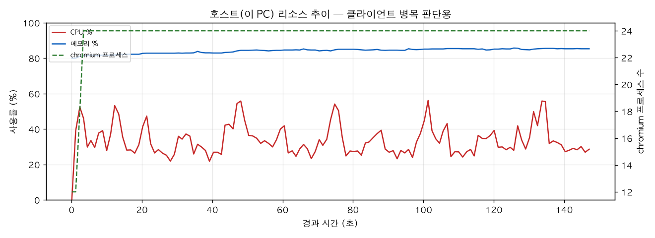 호스트(PC) 리소스 추이
