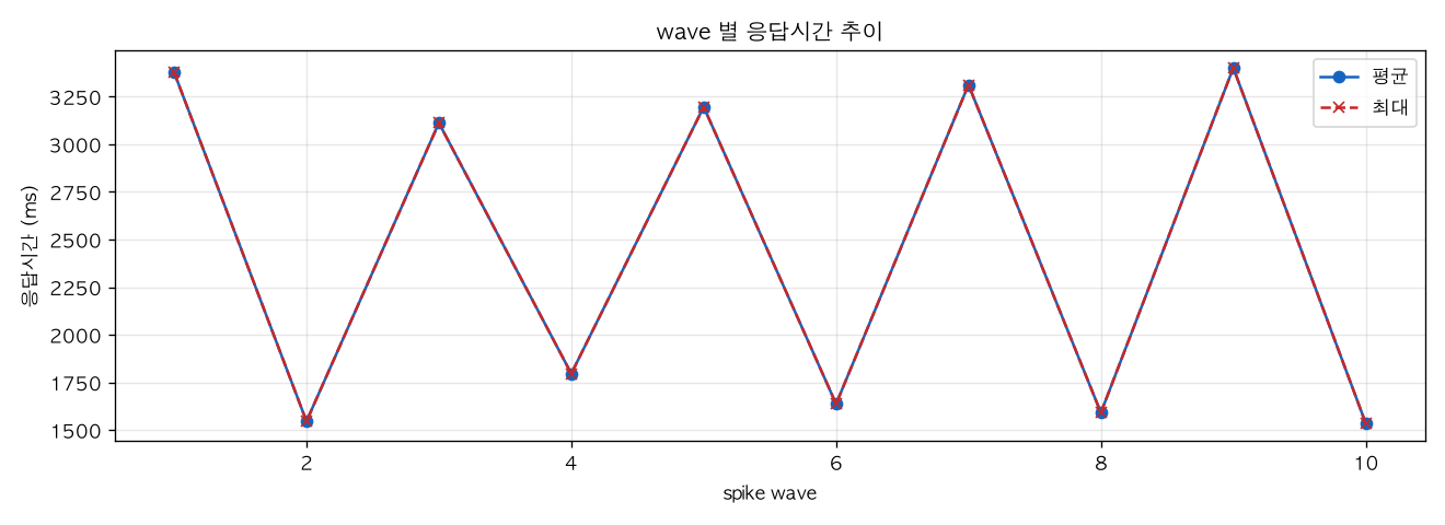 wave 별 응답시간 추이