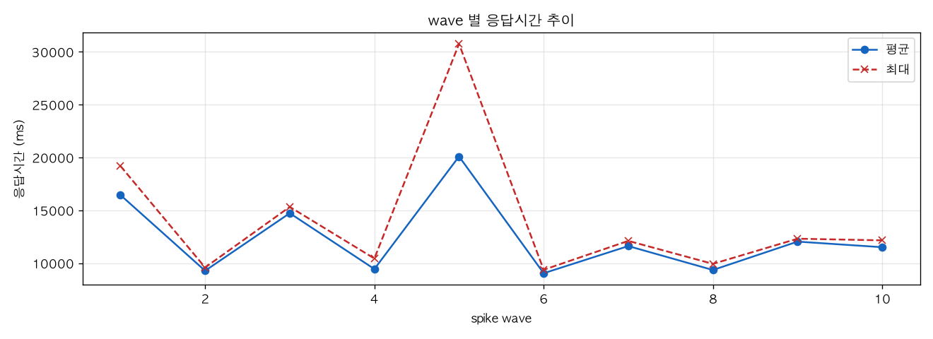 wave 별 응답시간 추이