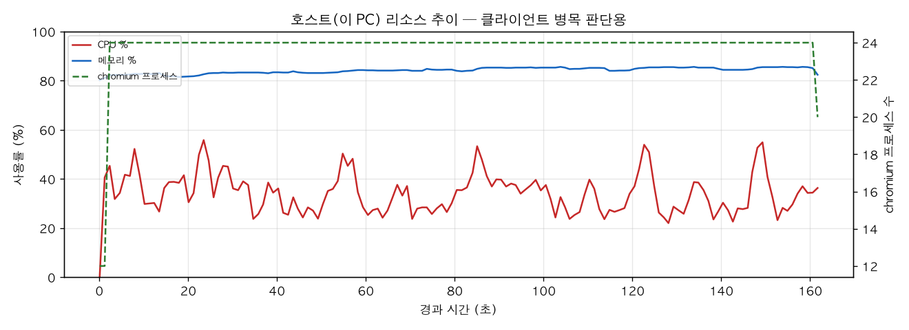 호스트(PC) 리소스 추이