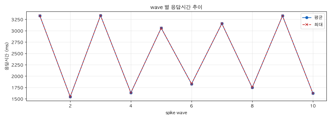 wave 별 응답시간 추이