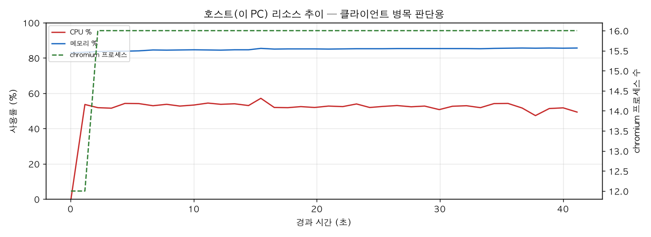 호스트(PC) 리소스 추이