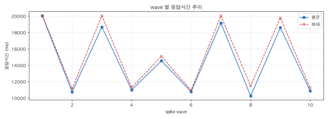 wave 별 응답시간 추이