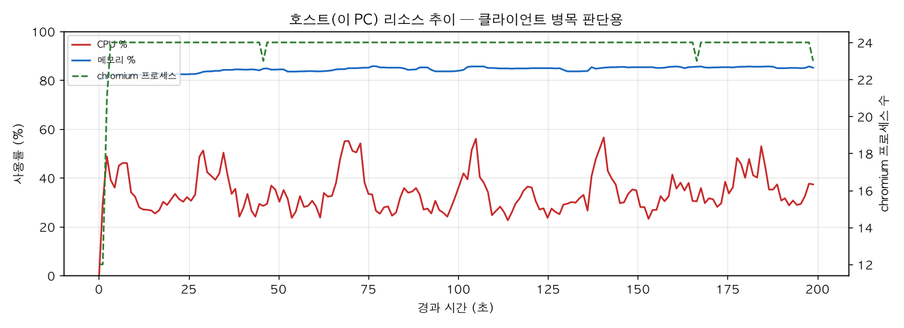 호스트(PC) 리소스 추이