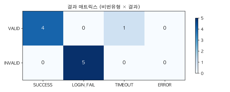 결과 매트릭스 (비번유형 × 결과)