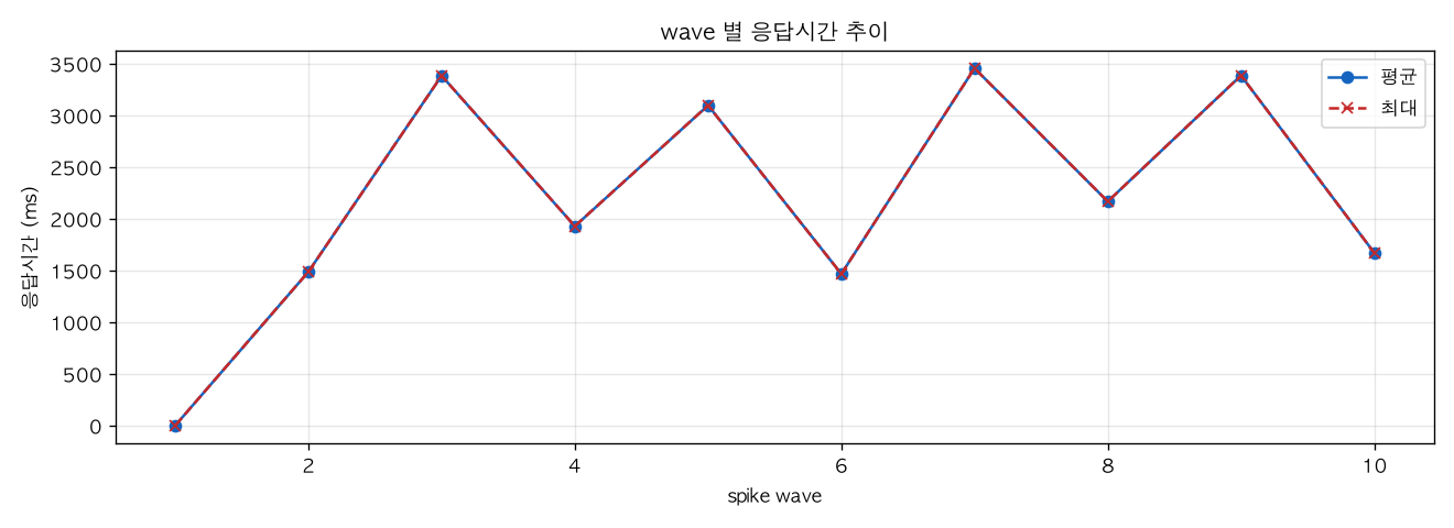 wave 별 응답시간 추이