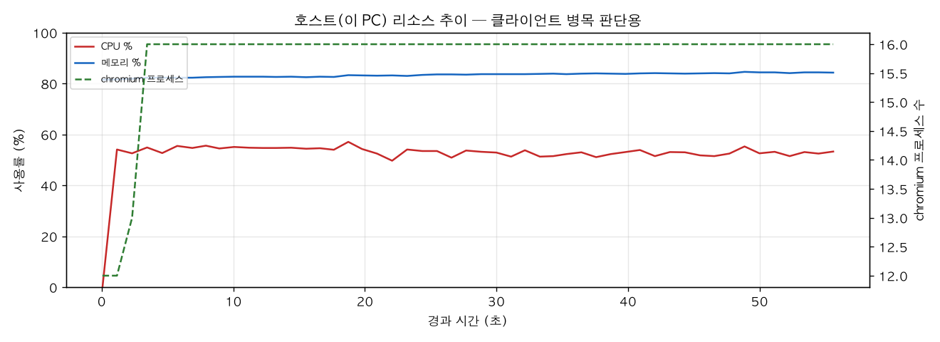 호스트(PC) 리소스 추이