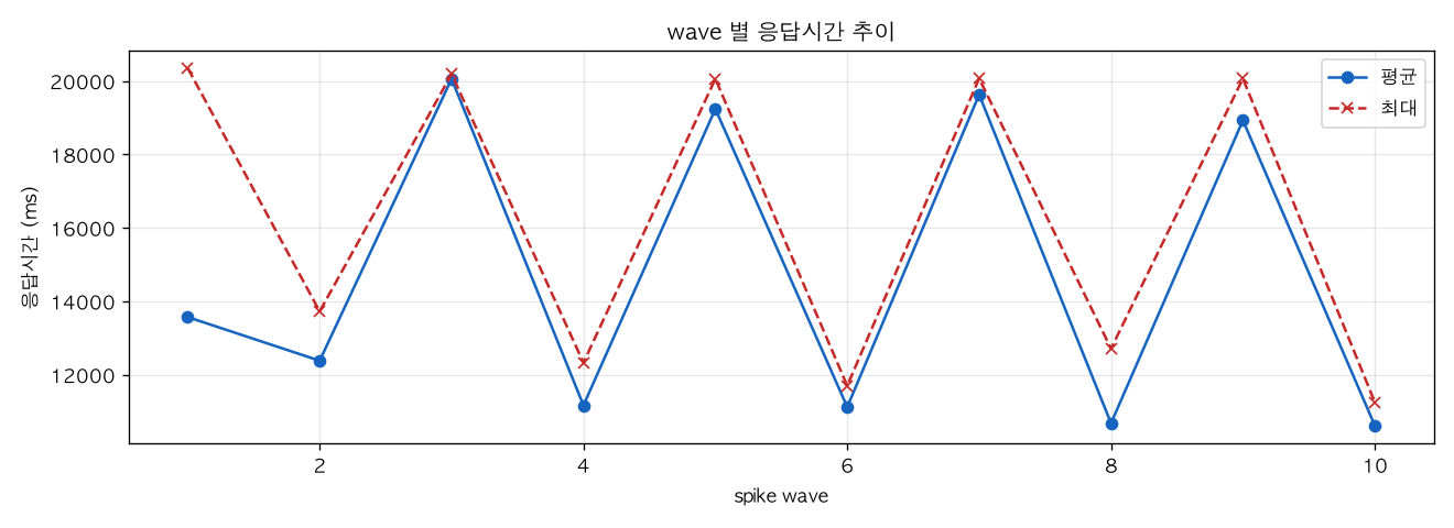 wave 별 응답시간 추이