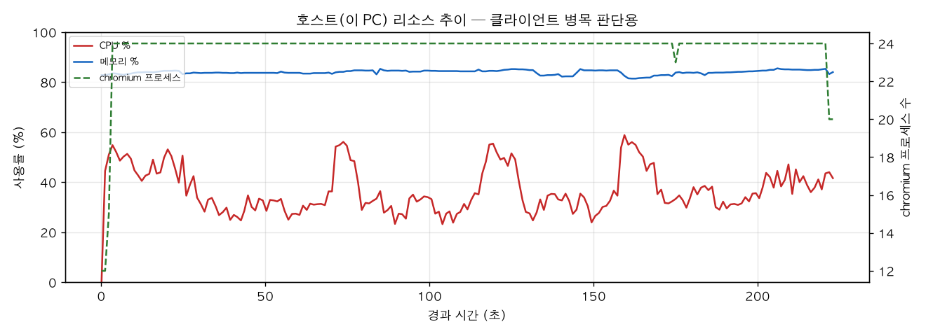 호스트(PC) 리소스 추이