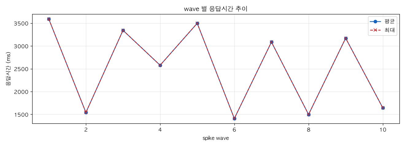 wave 별 응답시간 추이
