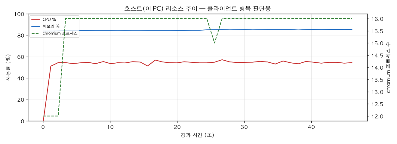 호스트(PC) 리소스 추이