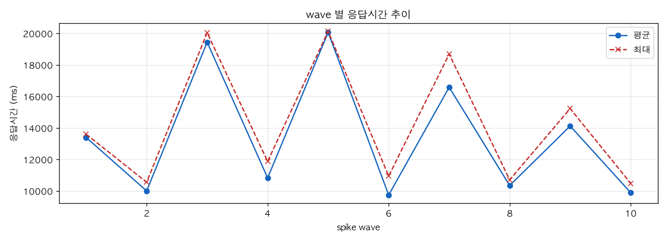 wave 별 응답시간 추이