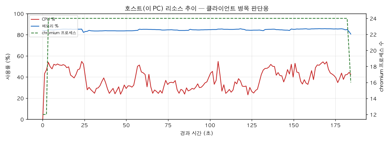 호스트(PC) 리소스 추이