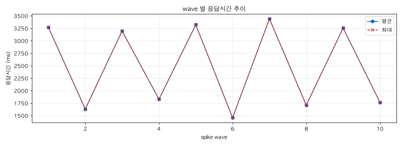 wave 별 응답시간 추이