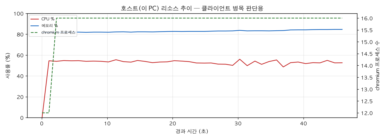 호스트(PC) 리소스 추이