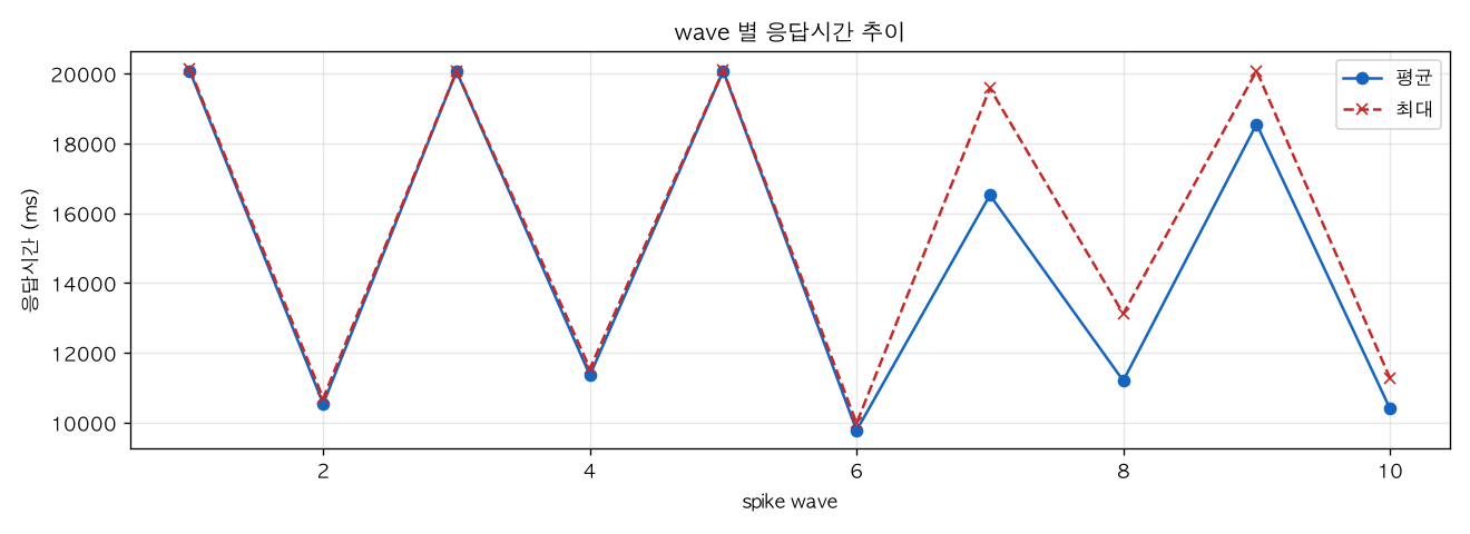 wave 별 응답시간 추이