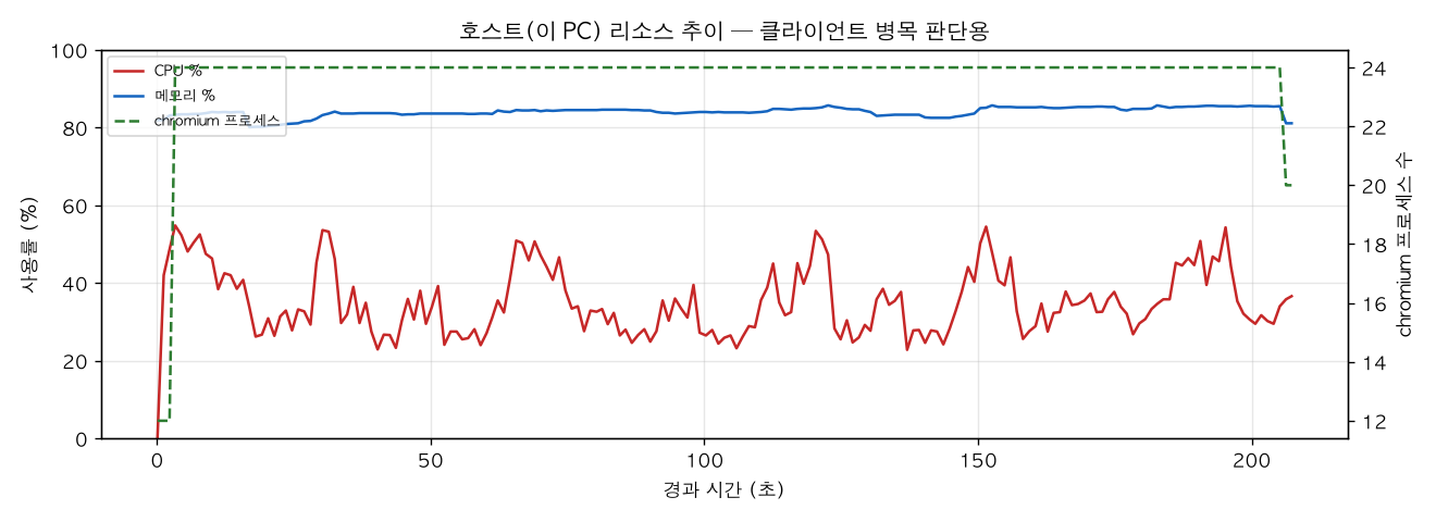 호스트(PC) 리소스 추이