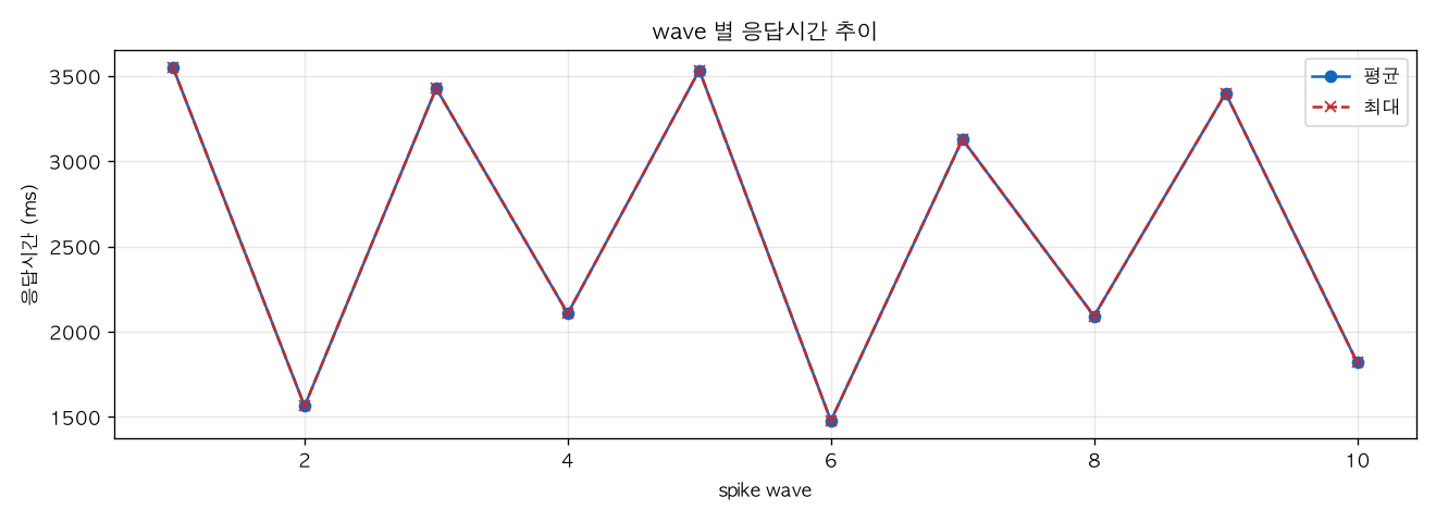 wave 별 응답시간 추이
