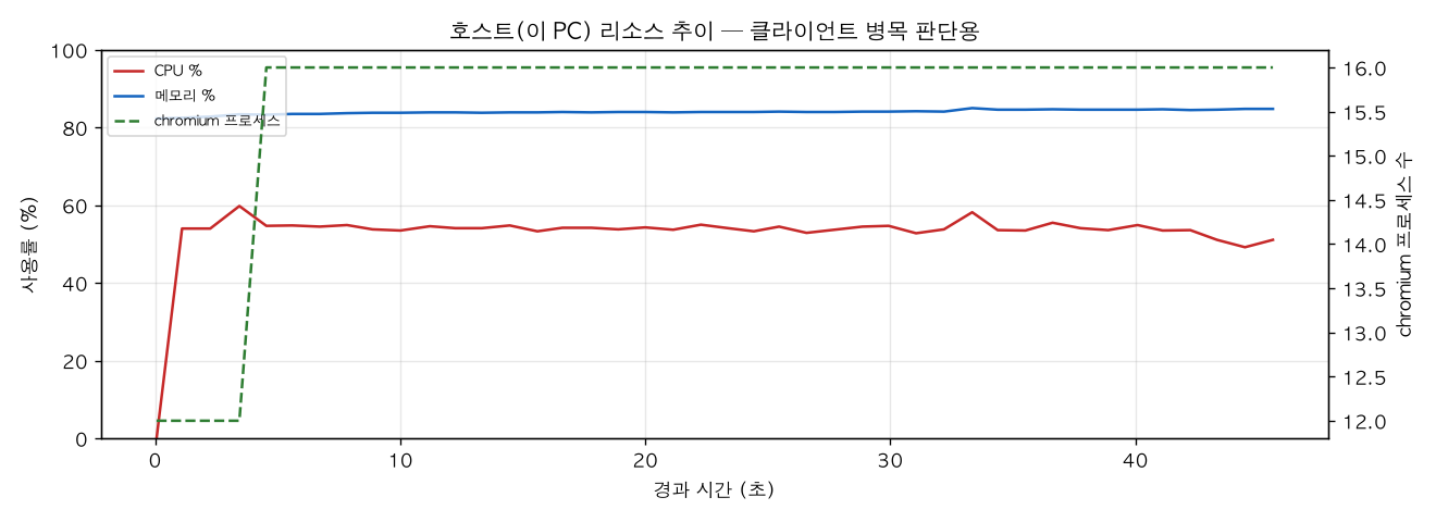 호스트(PC) 리소스 추이