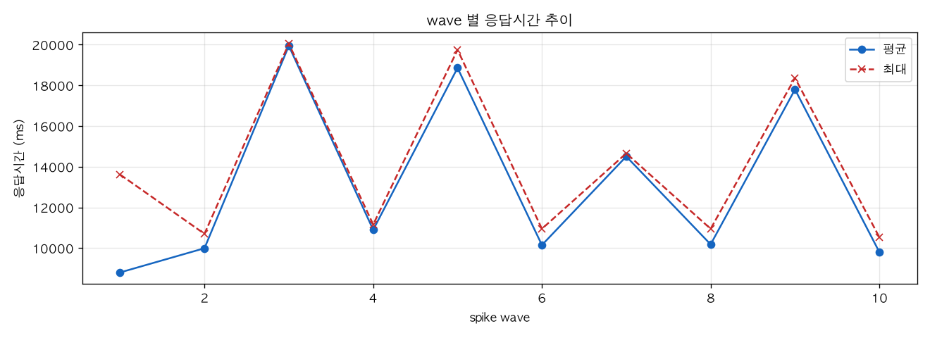 wave 별 응답시간 추이