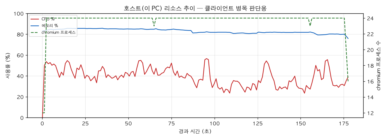 호스트(PC) 리소스 추이