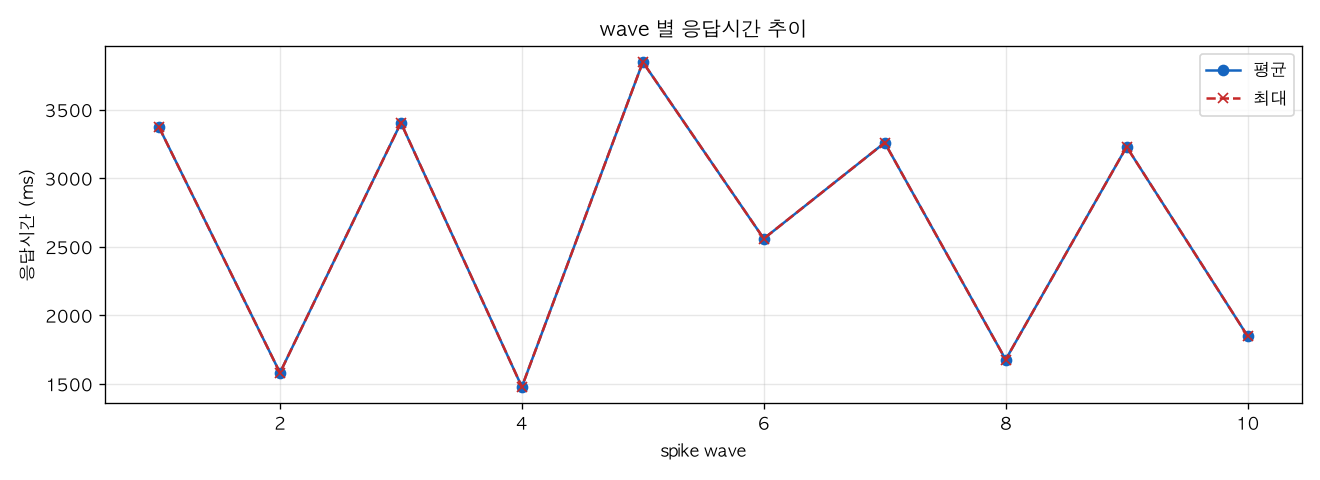 wave 별 응답시간 추이
