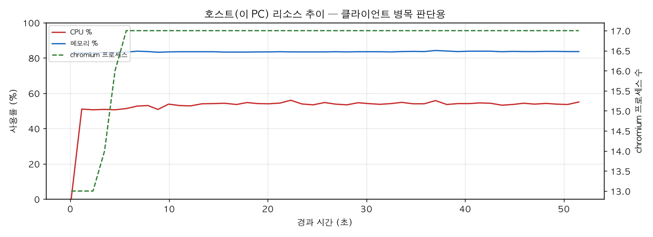 호스트(PC) 리소스 추이