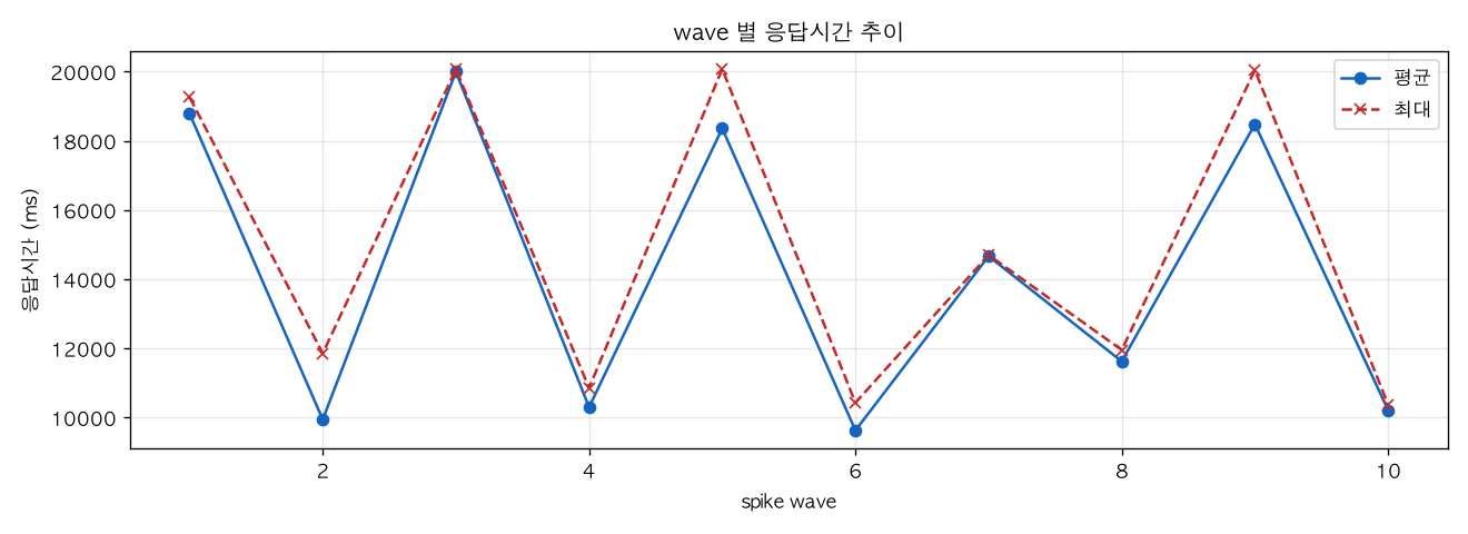 wave 별 응답시간 추이
