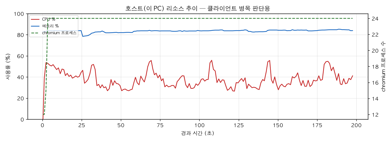 호스트(PC) 리소스 추이