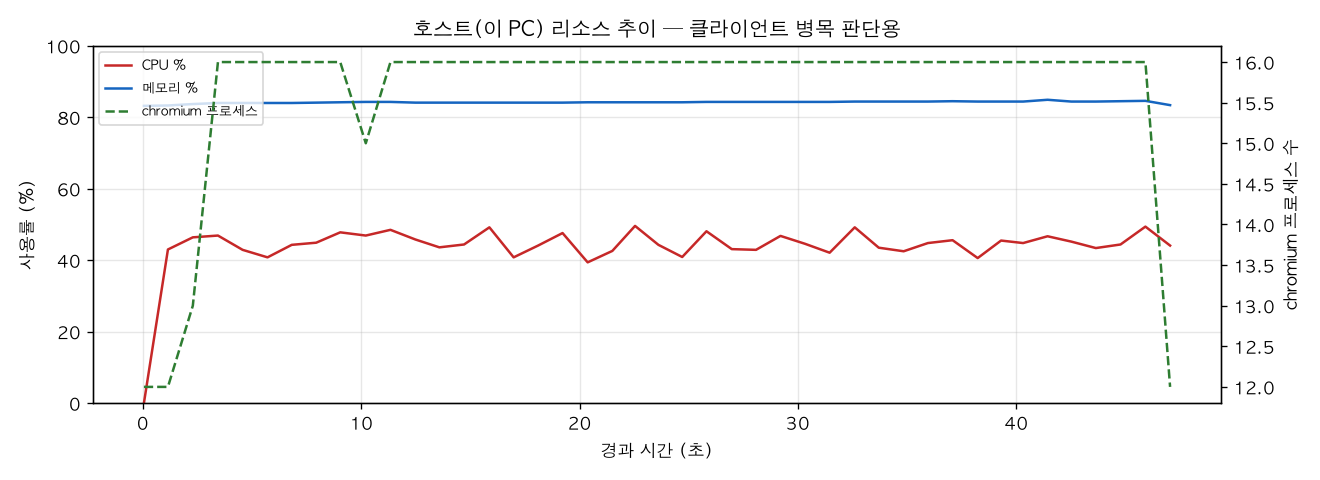 호스트(PC) 리소스 추이