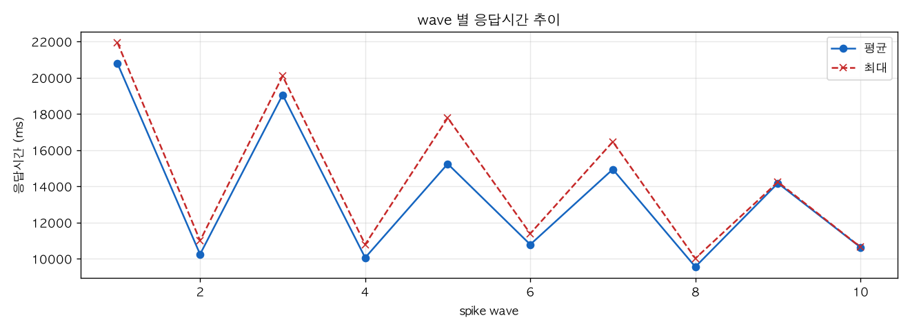 wave 별 응답시간 추이