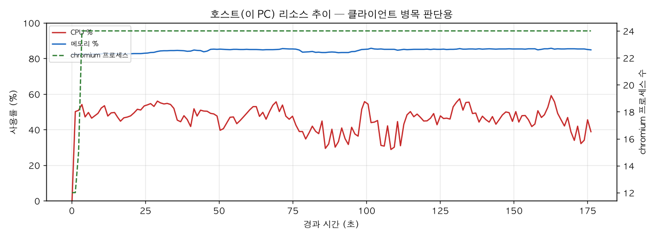 호스트(PC) 리소스 추이