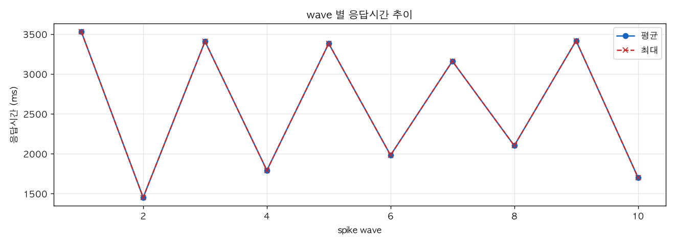 wave 별 응답시간 추이