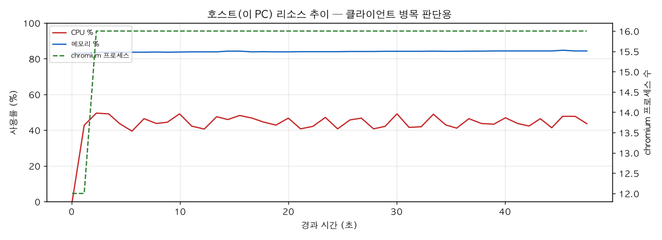 호스트(PC) 리소스 추이