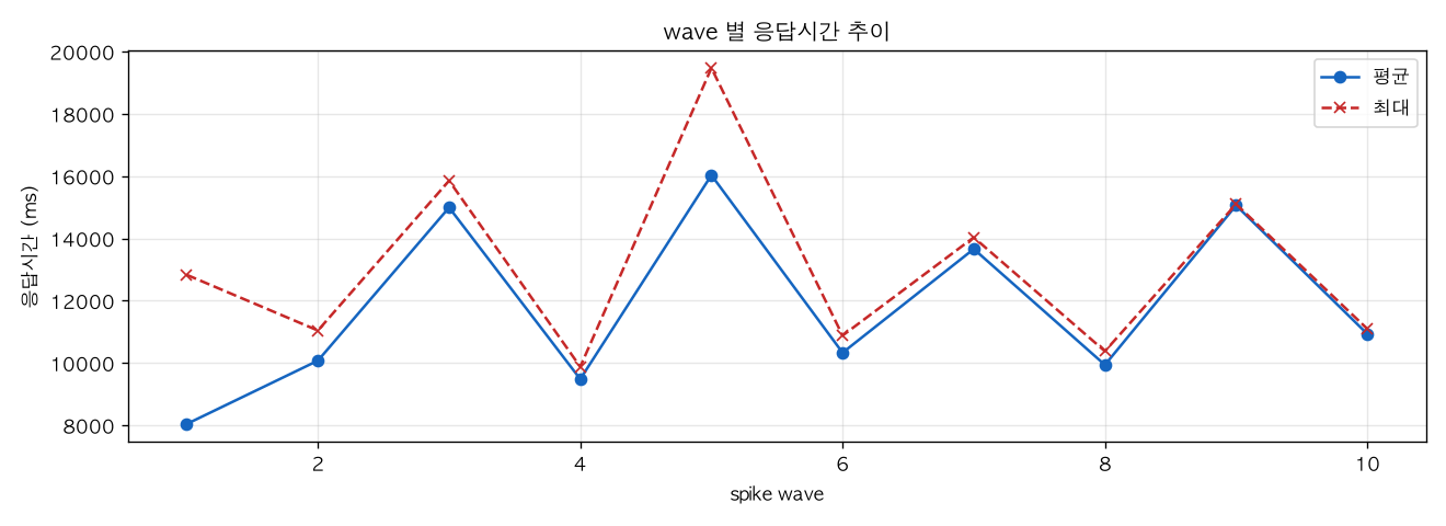 wave 별 응답시간 추이
