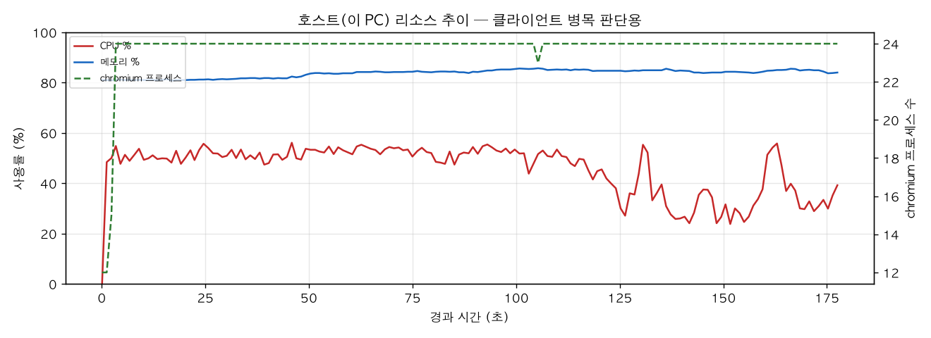 호스트(PC) 리소스 추이