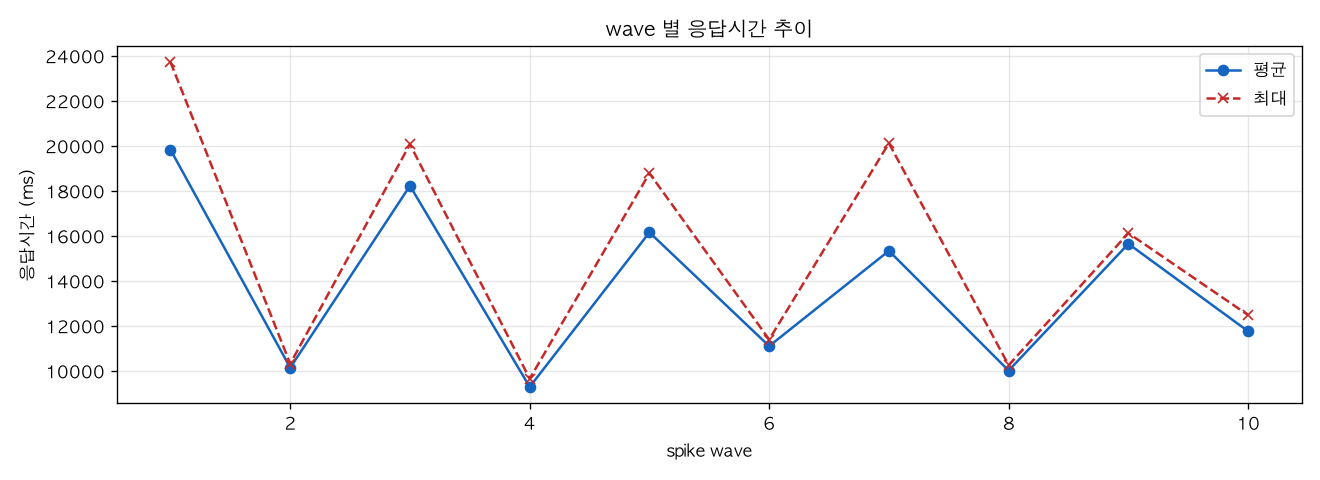 wave 별 응답시간 추이