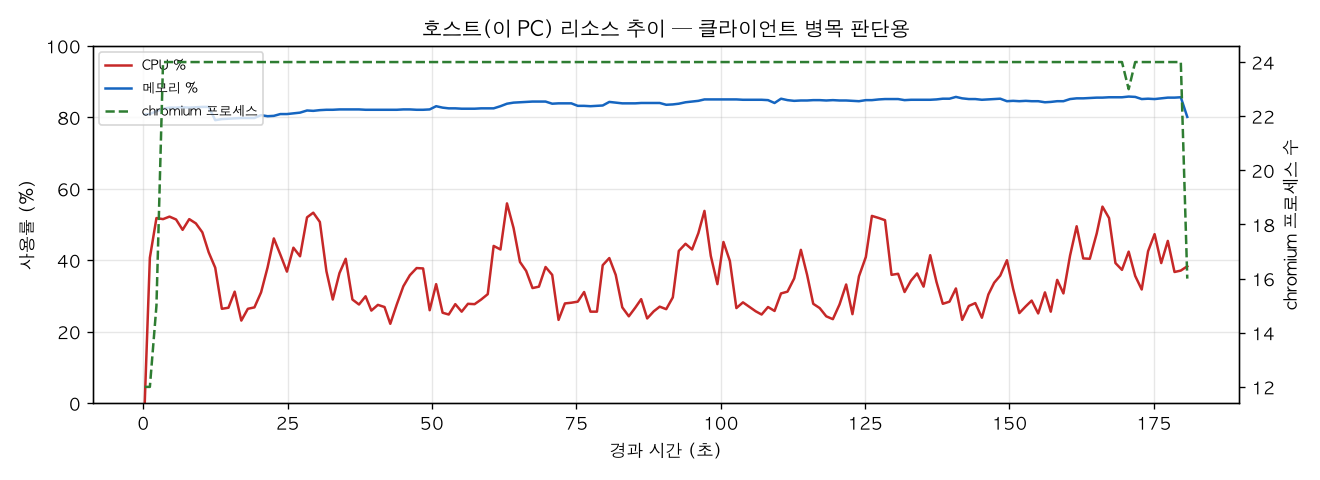호스트(PC) 리소스 추이