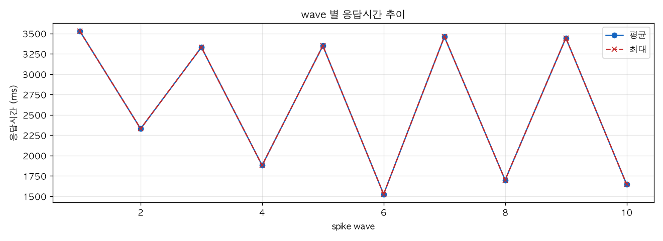 wave 별 응답시간 추이