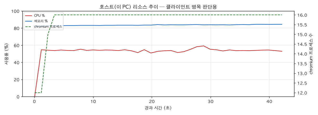 호스트(PC) 리소스 추이