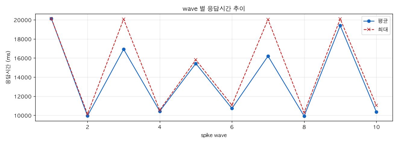 wave 별 응답시간 추이