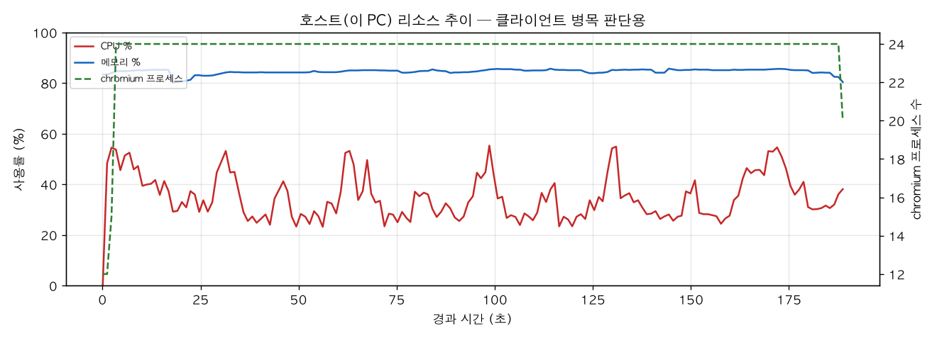 호스트(PC) 리소스 추이