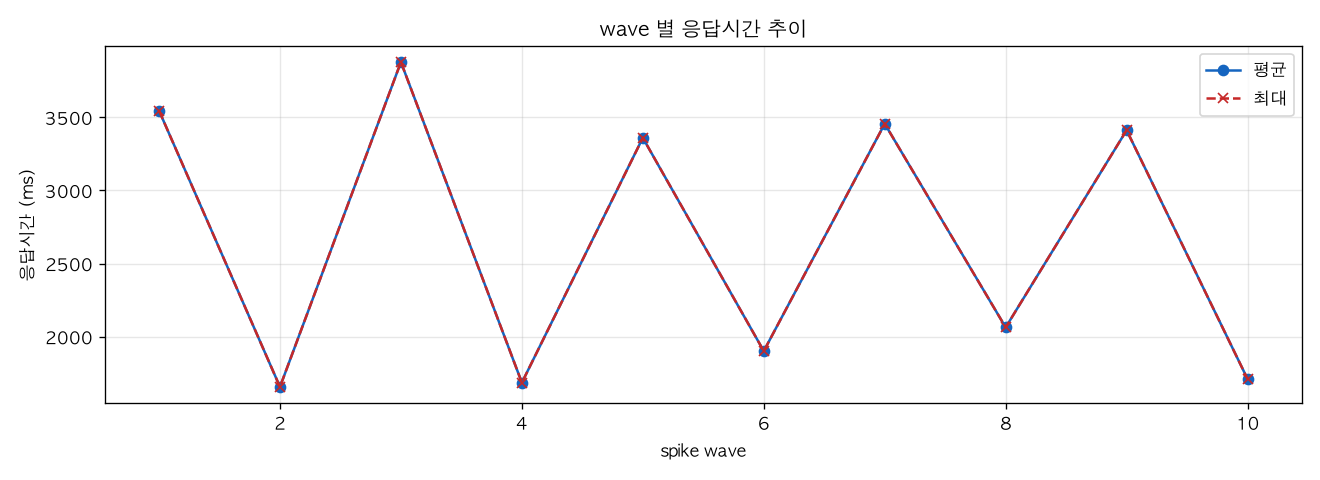wave 별 응답시간 추이