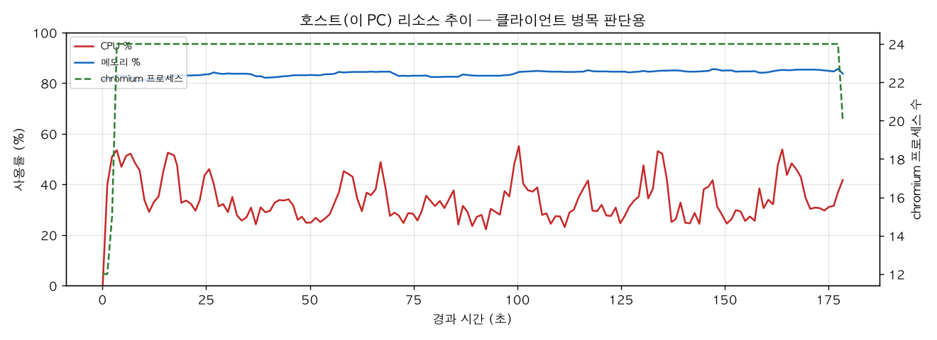 호스트(PC) 리소스 추이