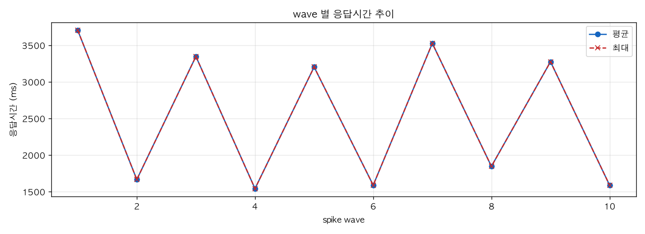 wave 별 응답시간 추이